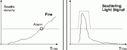 Figure 5. Sensor behaviour at different signal courses